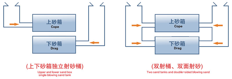The sandblasting method of horizontal sandblasting casting molding machine