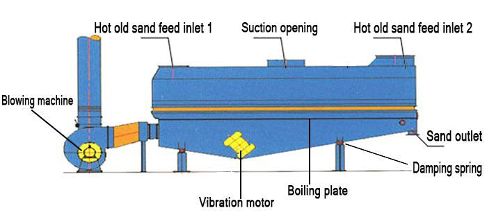 Casting hot sand cooling equipment Casting hot sand cooling equipment